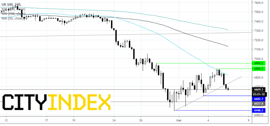 4-Hour FTSE 100