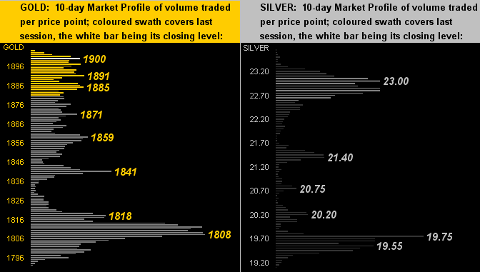 Gold & Silver Profiles