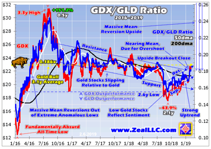 GDX-GLD Ratio 2016-2019