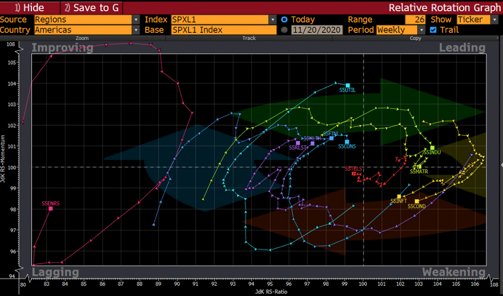 Sector Trends