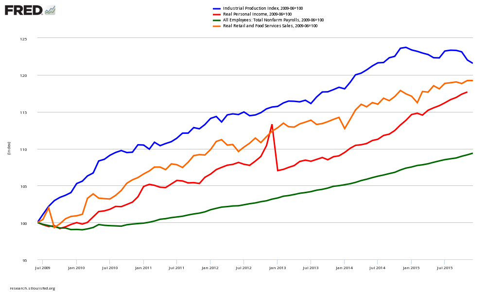 Industrial Production vs Income, Employment and Retail Sales