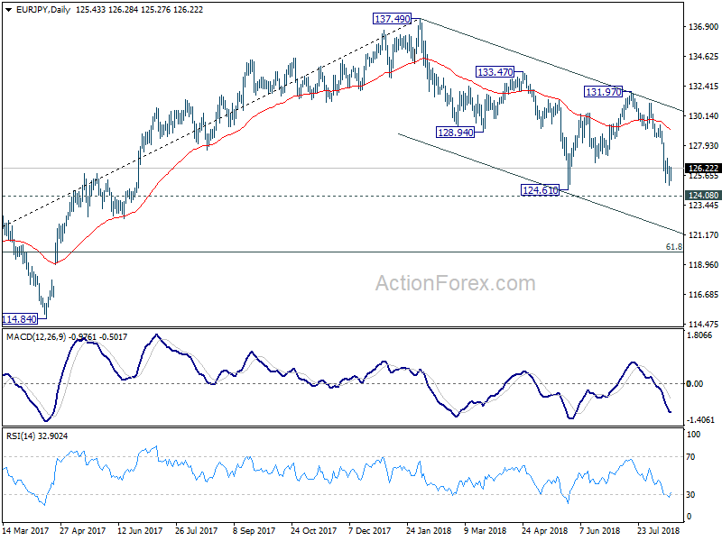 EUR/JPY Daily Chart