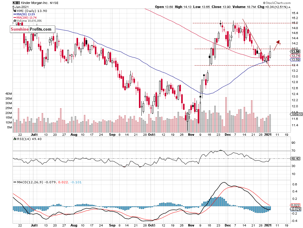 Kinder Morgan Daily Chart.