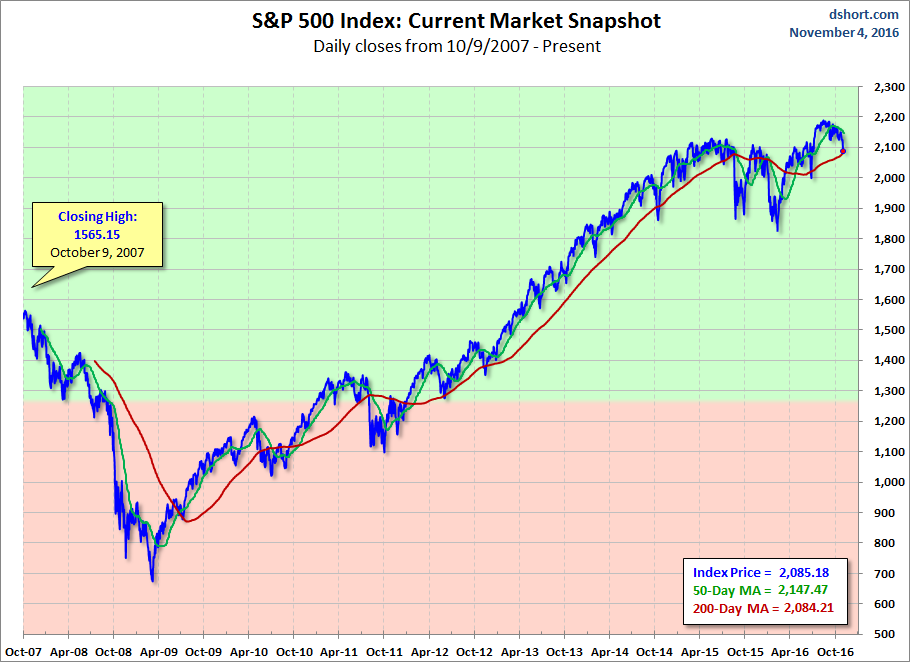 S&P 500: Current Market Snapshot Chart