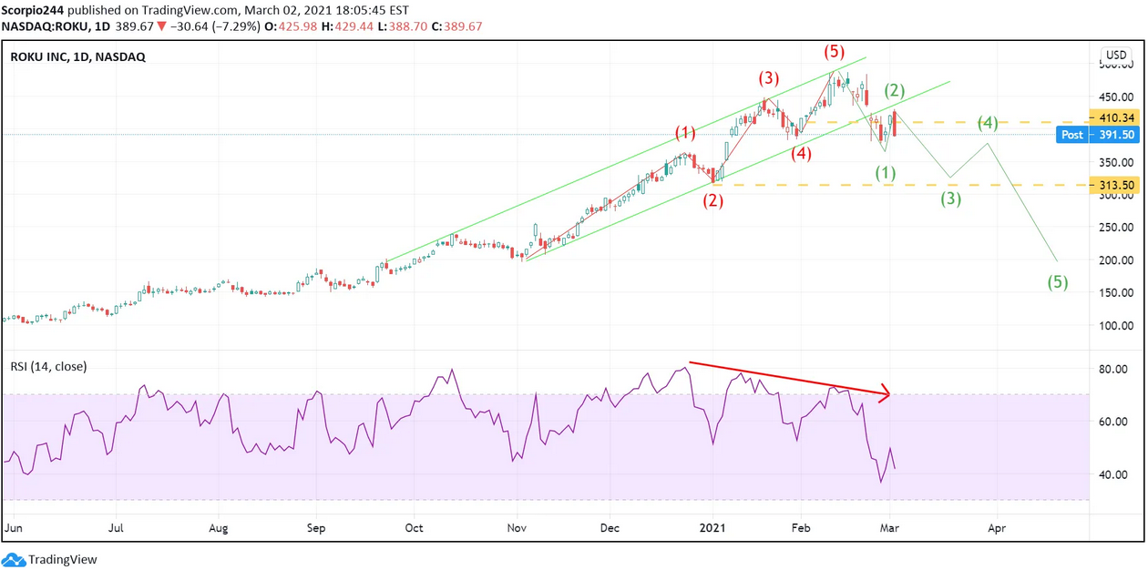 Roku Inc Daily Chart