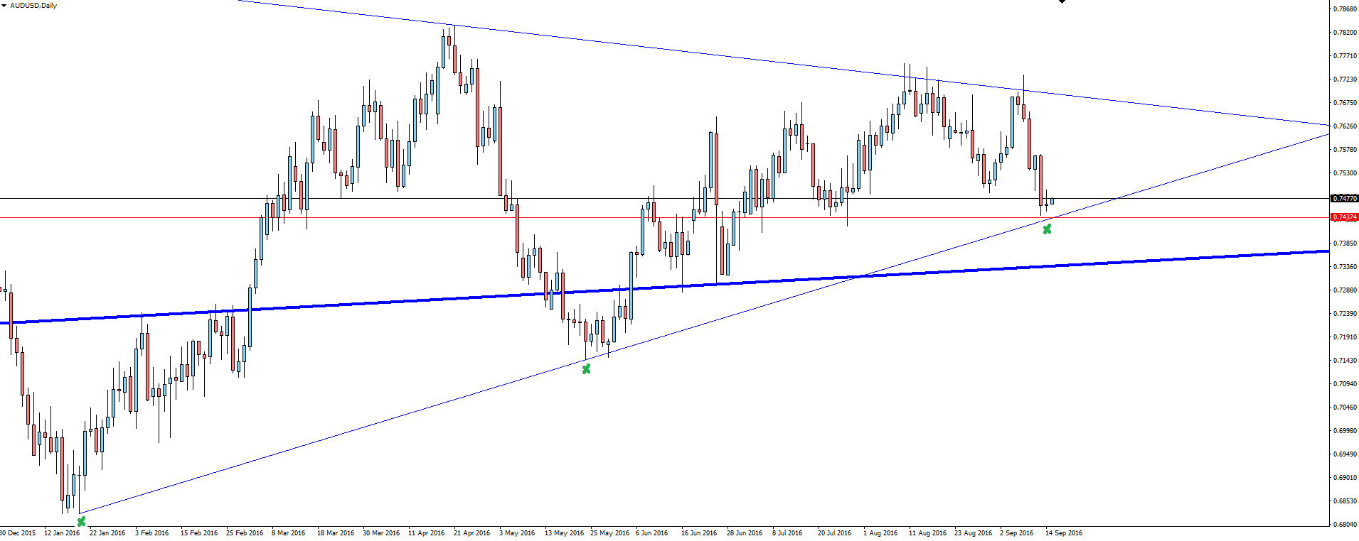 AUD/USD Daily Chart