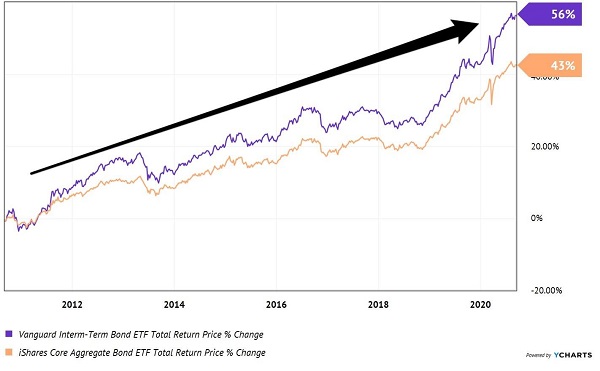 AGG-BIV Total Returns