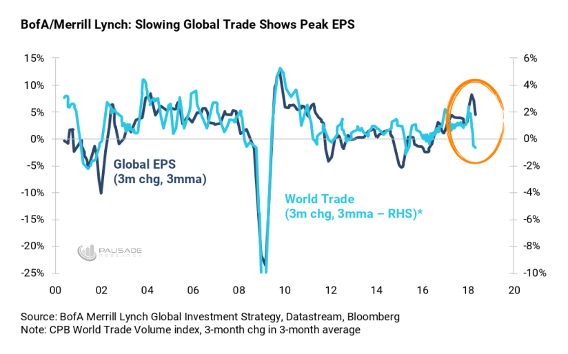 Bofa/Merrill Lynch Slowing Global Trade Shows Peak EPS
