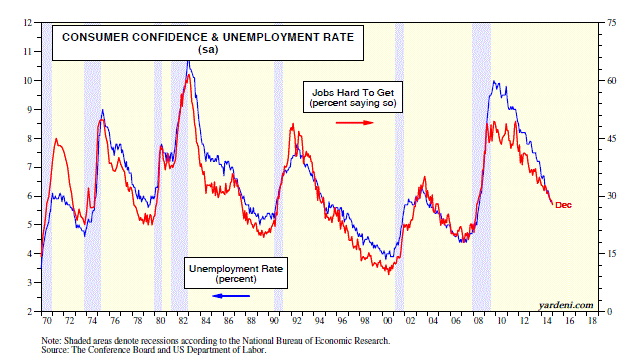 Consumer Confidence and Unemployment Rate 1970-Present