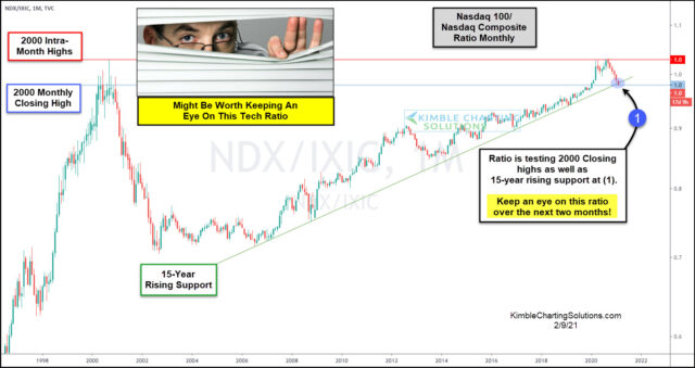 Nasdaq 100-Nasdaq Composite Ratio Monthly Chart.