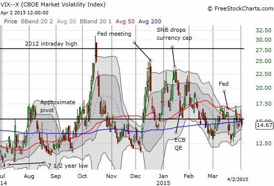 The VIX continues to bounce around the 15.35 pivot point