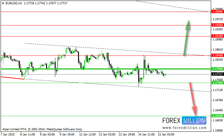 EUR/USD: 1 Hr.