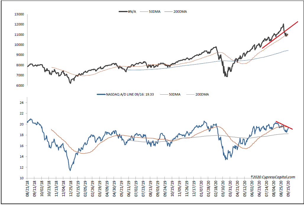 NASDAQ Cumulative Advance-Decline Line