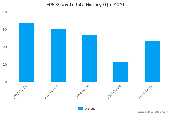 EPS Growth Rate History (Qtr YOY)