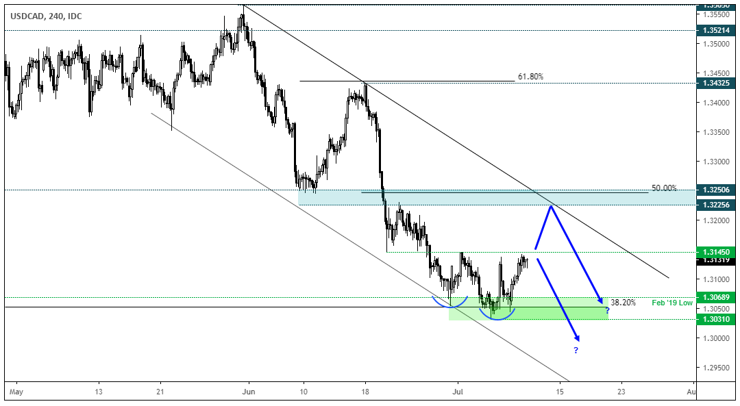 USDCAD The Four-Hour Chart 