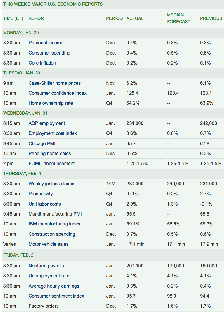 Week Major US Economic Report