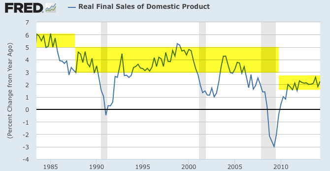 Final Sales - Domestic Product