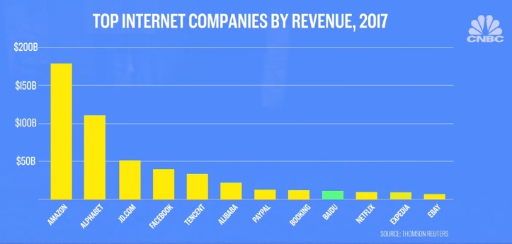 Top Internet Companies by Revenue 2017. Source: CNBC