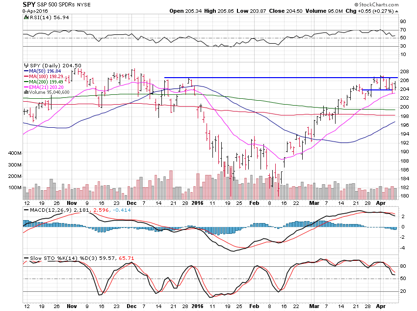 SPY Daily Chart