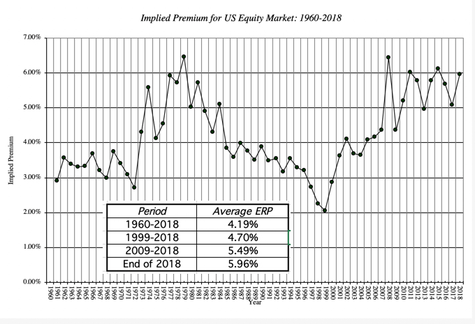 Implied Premium For US Equity Market 1960-2018