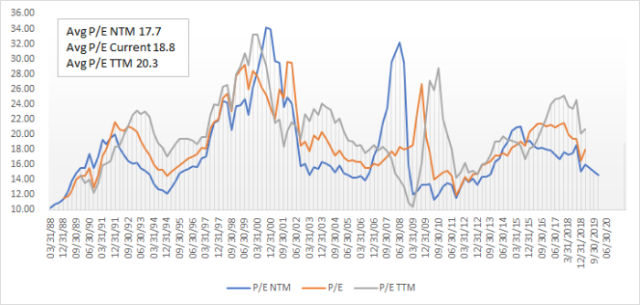 pe ratios