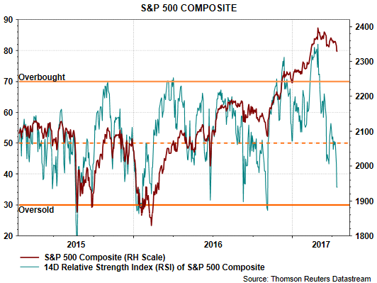 Relative Strength Nears Oversold