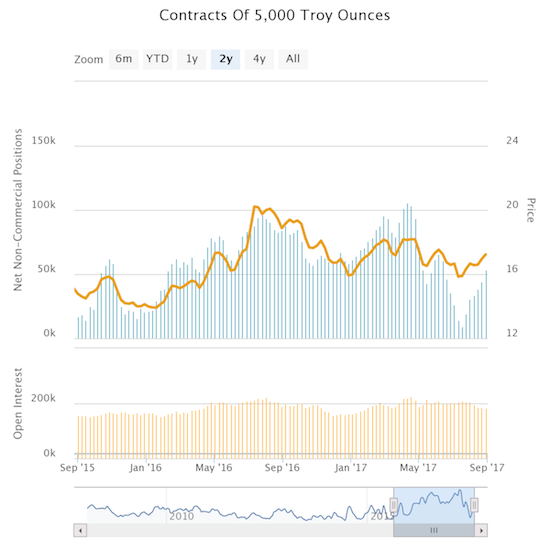 Contracts Of 5,000 Troy Ounces