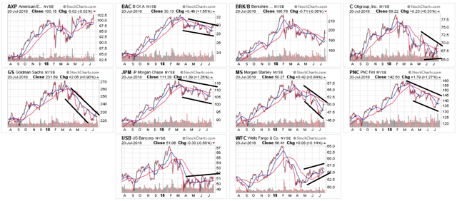 Ten Largest XLF Holdings