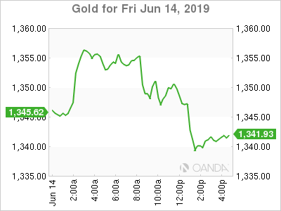 Gold Chart