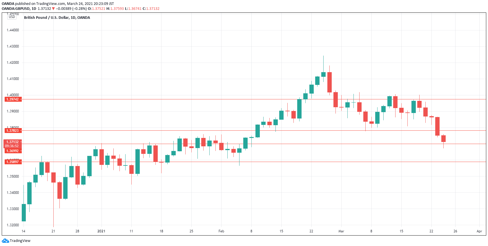 GBP/USD Daily Chart