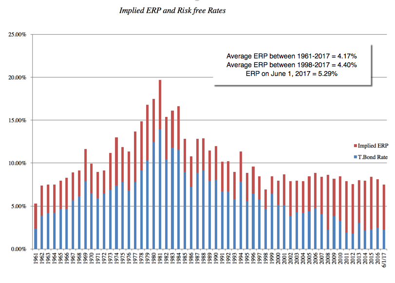 Implied ERP And Risk Free Rates
