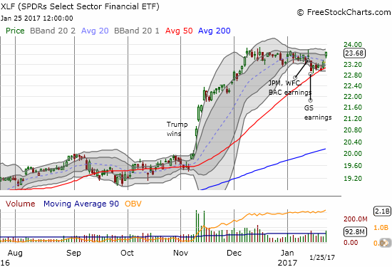 XLF Chart