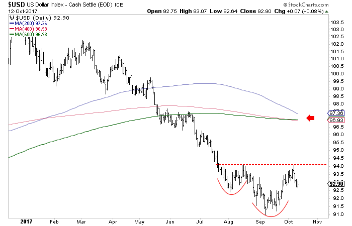 USD Daily Chart