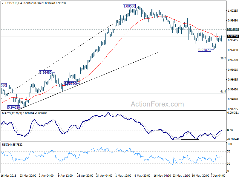 USD/CHF 4 Hour Chart