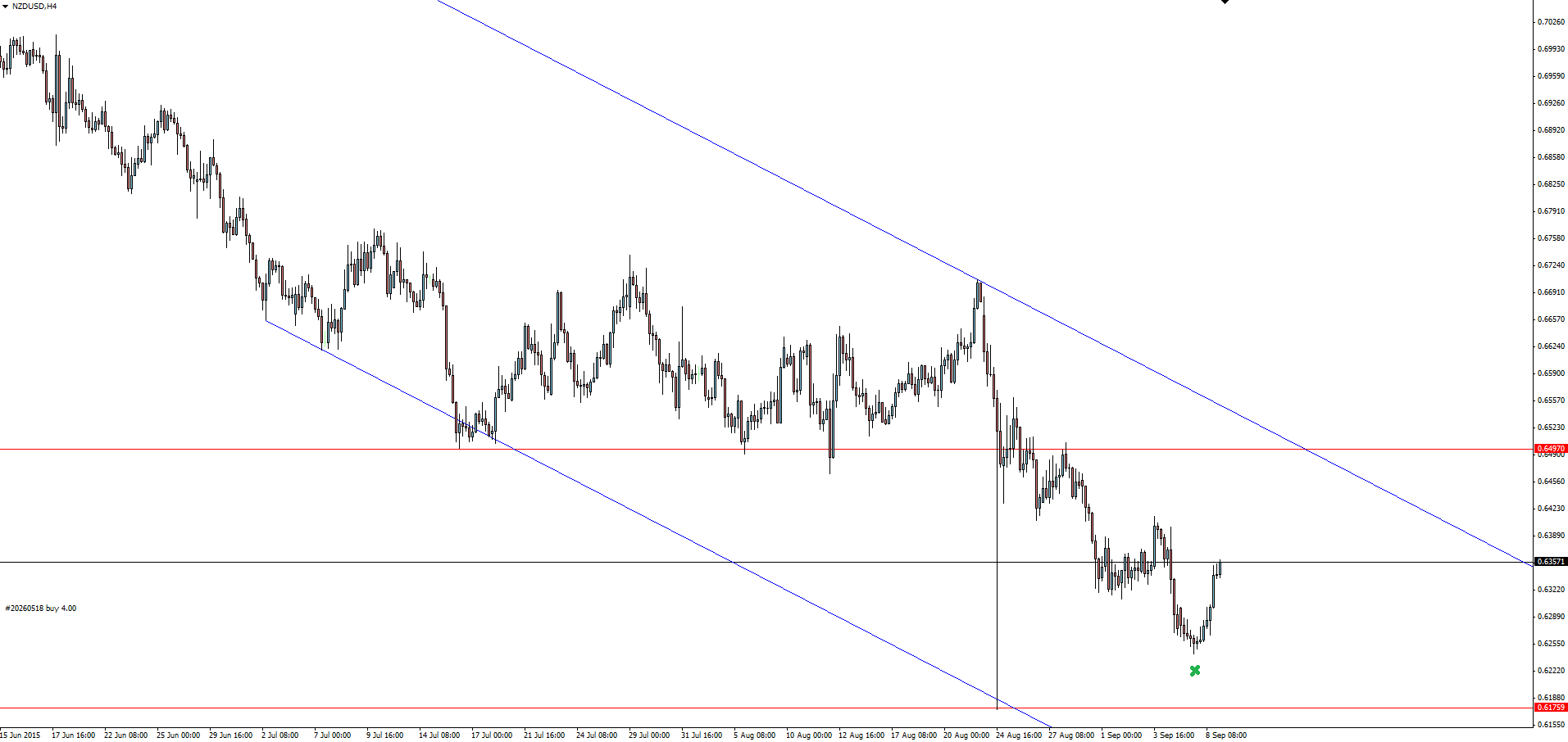 NZD/USD 4-Hour Chart