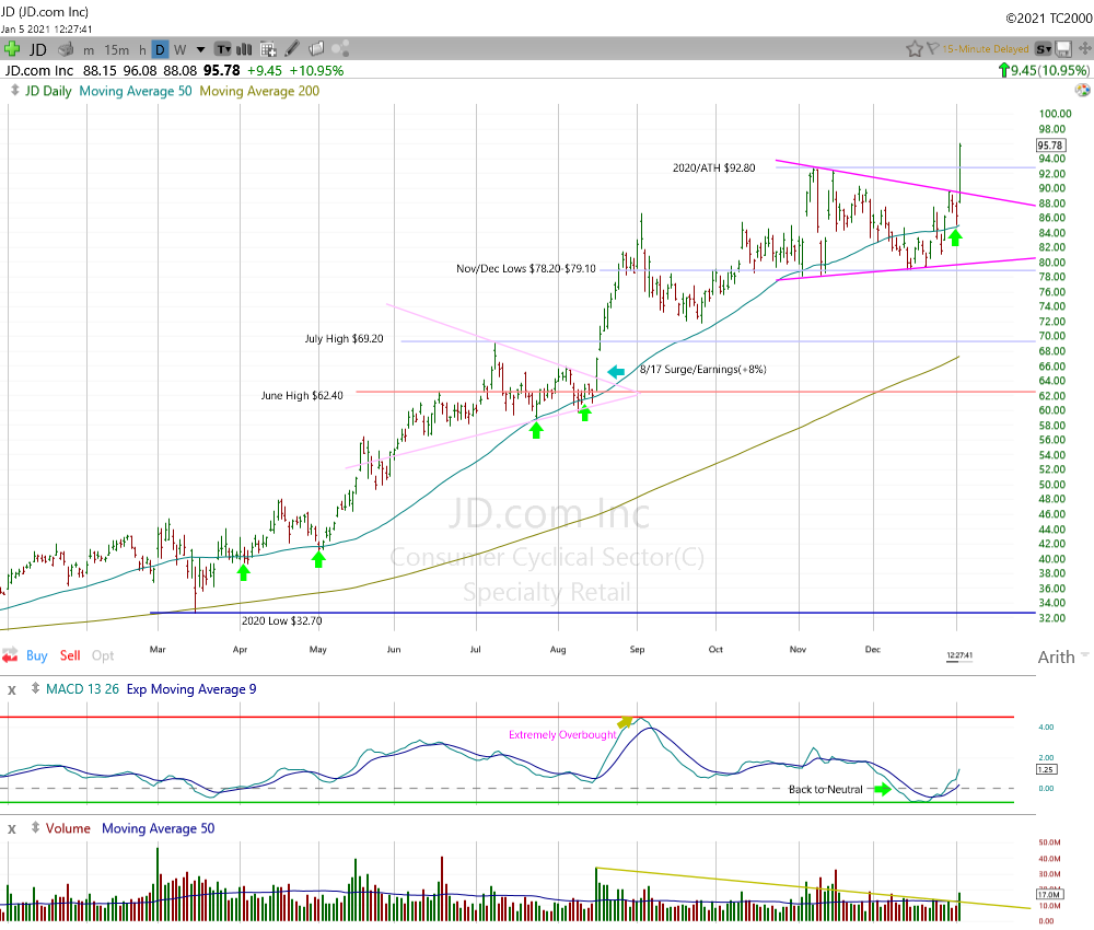 JD.com Daily Chart.