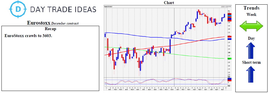 Euro Stoxx Weekly Chart