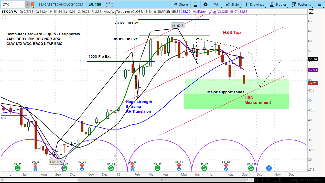 Weekly Seagate Technology