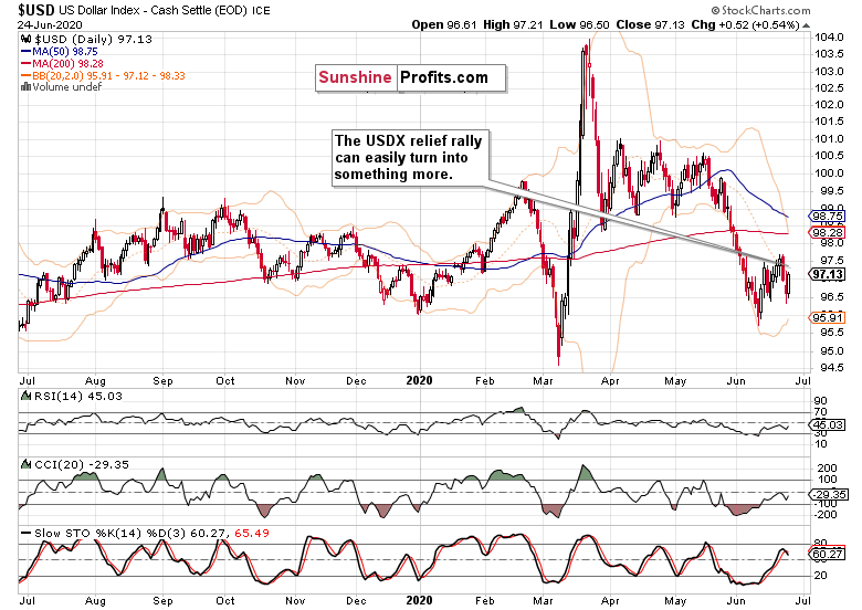 USD Daily Chart