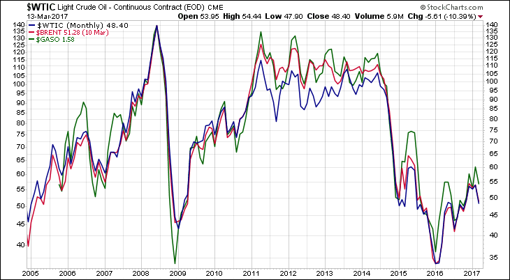 WTIC Monthly Chart