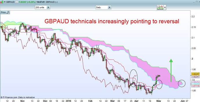 GBP/AUD Daily Chart