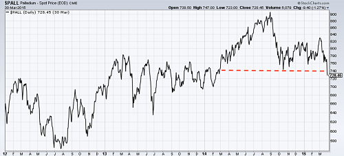 Palladium Price Since 2012