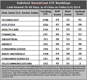 Sabrient SectorCast ETF Rankings