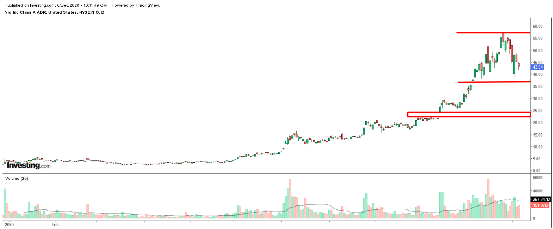 Nio Daily Chart