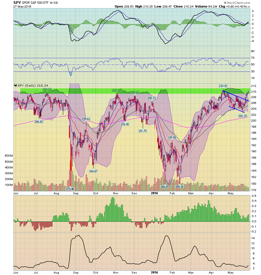 SPY Daily Chart