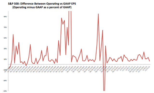 SPX: Difference Between Operating vs GAAP EPS 1992-2016