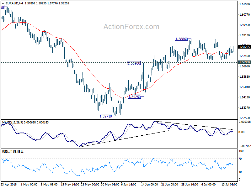 EUR/AUD 4 Hour Chart