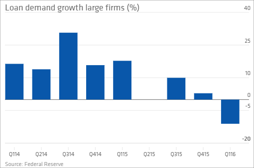 Loan Demand Growth Large Firms