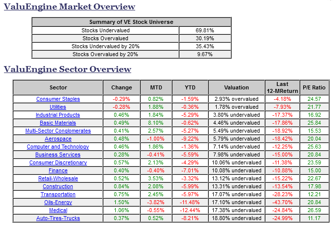 ValuEngine Market Overview