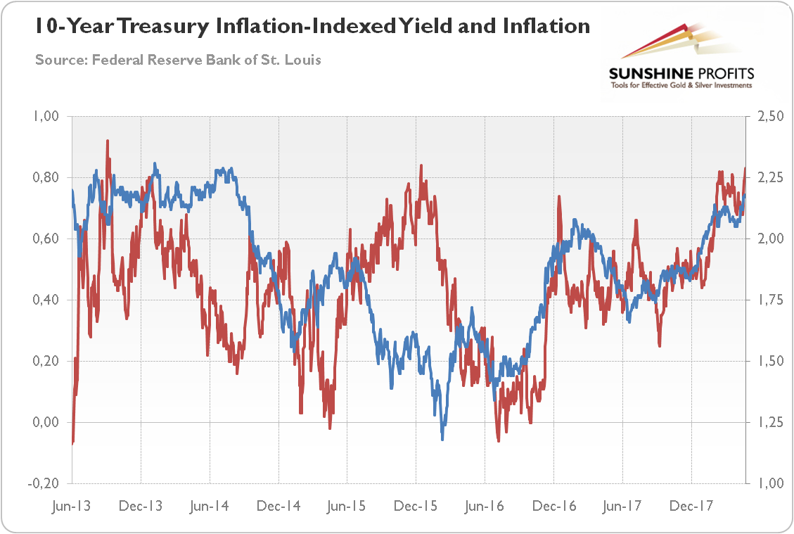10-Year Inflation-Indexed Treasury Yield